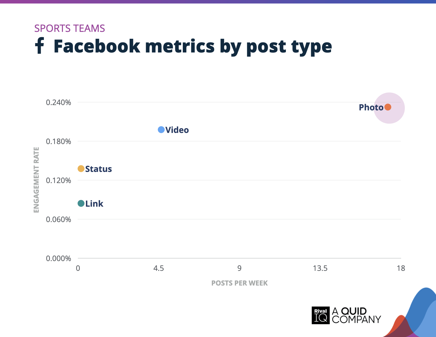 Chart of Facebook posts per week and engagement rate by post type, Sports Teams